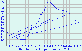 Courbe de tempratures pour Saint-Auban (04)