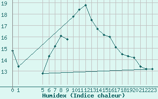 Courbe de l'humidex pour Mandal Iii