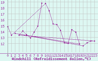 Courbe du refroidissement olien pour Grimentz (Sw)