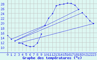 Courbe de tempratures pour Merindol (84)