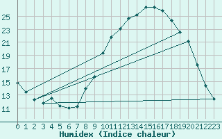 Courbe de l'humidex pour Saint-Auban (04)