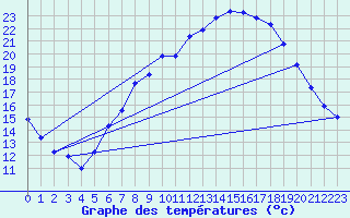 Courbe de tempratures pour Werl