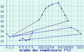 Courbe de tempratures pour Loja