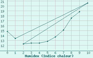 Courbe de l'humidex pour Kroelpa-Rockendorf