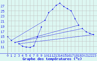 Courbe de tempratures pour Soria (Esp)