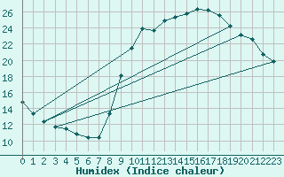 Courbe de l'humidex pour Douzy (08)