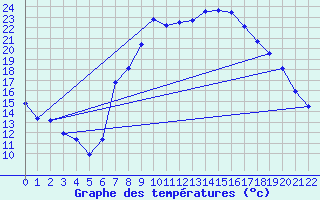 Courbe de tempratures pour Verngues - Hameau de Cazan (13)