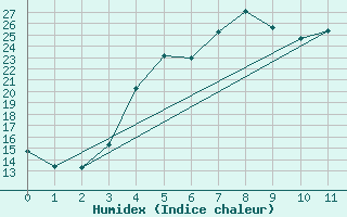 Courbe de l'humidex pour Hyvinkaa Mutila