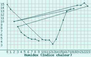 Courbe de l'humidex pour Cadogan