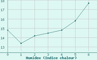 Courbe de l'humidex pour Dornick