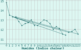 Courbe de l'humidex pour Chlons-en-Champagne (51)