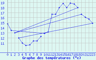 Courbe de tempratures pour Hoherodskopf-Vogelsberg