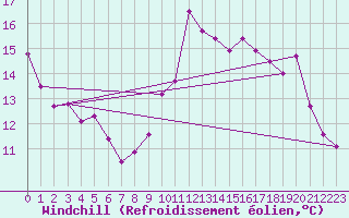 Courbe du refroidissement olien pour Saint-Brieuc (22)