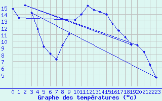 Courbe de tempratures pour Caravaca Fuentes del Marqus