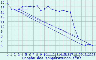 Courbe de tempratures pour Allentsteig