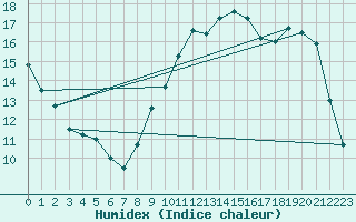 Courbe de l'humidex pour Verneuil (78)