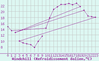 Courbe du refroidissement olien pour Blois (41)