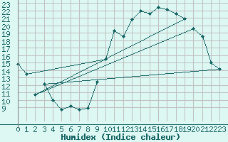 Courbe de l'humidex pour Orly (91)