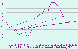 Courbe du refroidissement olien pour Leek Thorncliffe