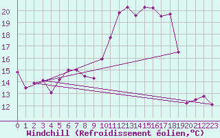 Courbe du refroidissement olien pour Schauenburg-Elgershausen