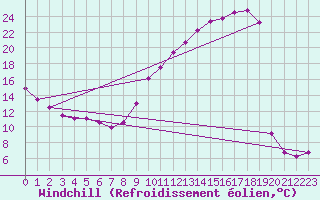 Courbe du refroidissement olien pour Cap de la Hve (76)