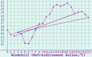 Courbe du refroidissement olien pour San Pablo de Los Montes