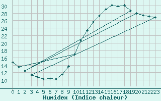 Courbe de l'humidex pour Cerisiers (89)