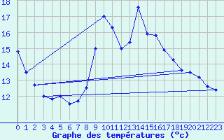 Courbe de tempratures pour Merdrignac (22)