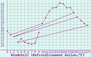 Courbe du refroidissement olien pour Avignon (84)