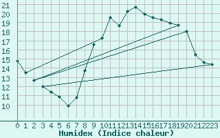 Courbe de l'humidex pour Laval (53)
