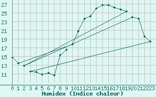Courbe de l'humidex pour Mende - Chabrits (48)
