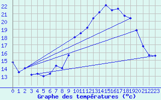 Courbe de tempratures pour Dax (40)