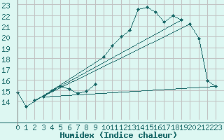 Courbe de l'humidex pour Alenon (61)