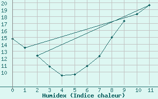 Courbe de l'humidex pour Bingley