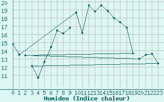 Courbe de l'humidex pour Harzgerode