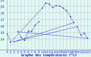 Courbe de tempratures pour Manston (UK)