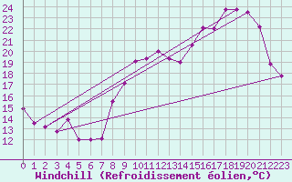 Courbe du refroidissement olien pour Hyres (83)