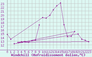 Courbe du refroidissement olien pour Montsevelier (Sw)