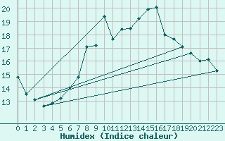 Courbe de l'humidex pour Hoernli