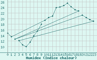 Courbe de l'humidex pour Benevente
