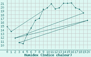 Courbe de l'humidex pour Starkenberg-Tegkwitz