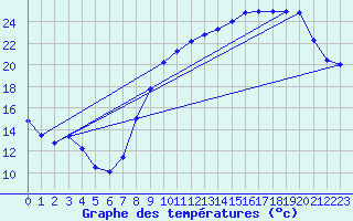 Courbe de tempratures pour Saint-Quentin (02)