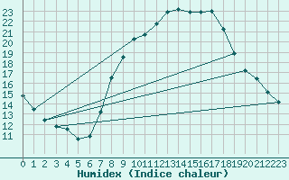 Courbe de l'humidex pour Idar-Oberstein