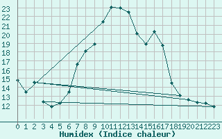 Courbe de l'humidex pour Ingelfingen-Stachenh