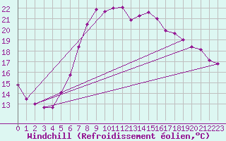Courbe du refroidissement olien pour Aix-la-Chapelle (All)