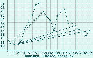 Courbe de l'humidex pour Wernigerode