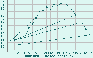 Courbe de l'humidex pour Sattel-Aegeri (Sw)