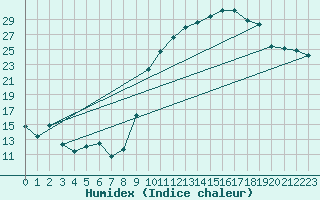 Courbe de l'humidex pour Romorantin (41)