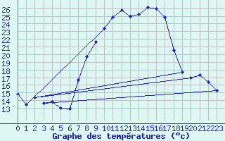 Courbe de tempratures pour Oberriet / Kriessern
