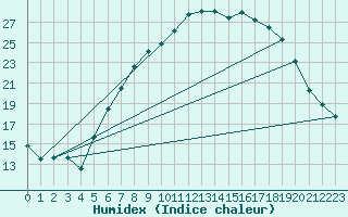 Courbe de l'humidex pour Idar-Oberstein